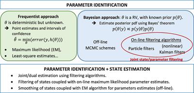Frontiers | On the Performance of Online Parameter Estimation